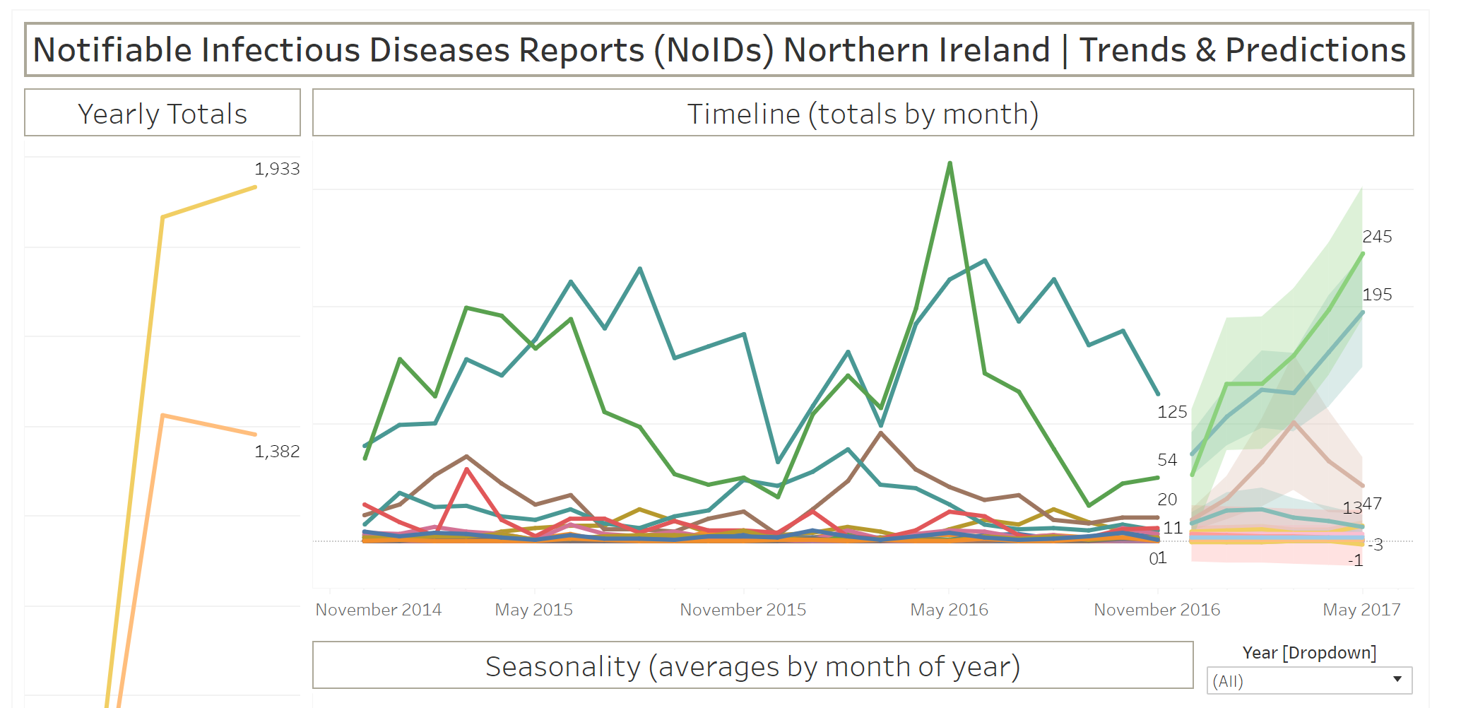 notifiable-infectious-diseases-reports-noids-northern-ireland-trends-predictions